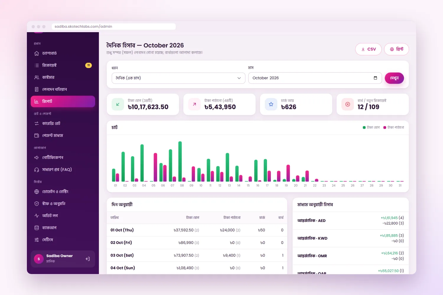 Daily and monthly reports with a chart, per-method breakdown and CSV export