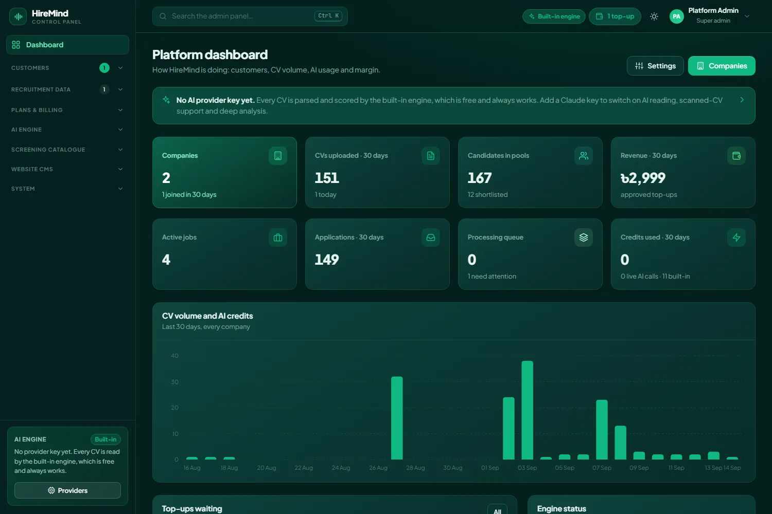 Platform admin — companies, CV volume, AI usage and every catalogue in one place