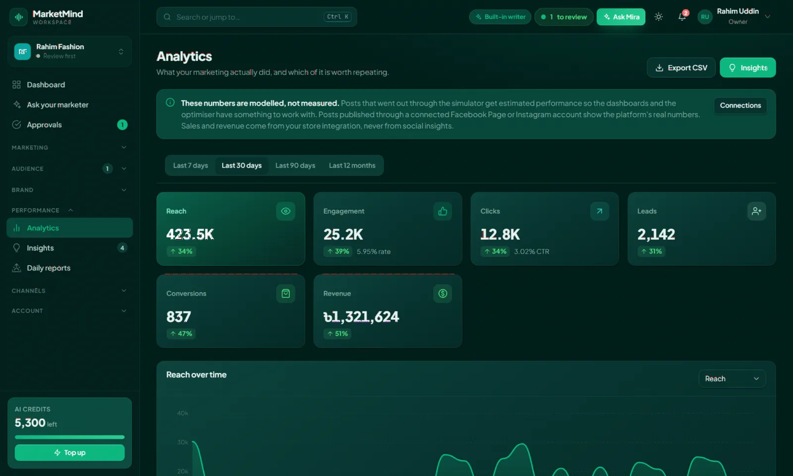Analytics - real numbers from connected accounts, and a clear label on anything estimated
