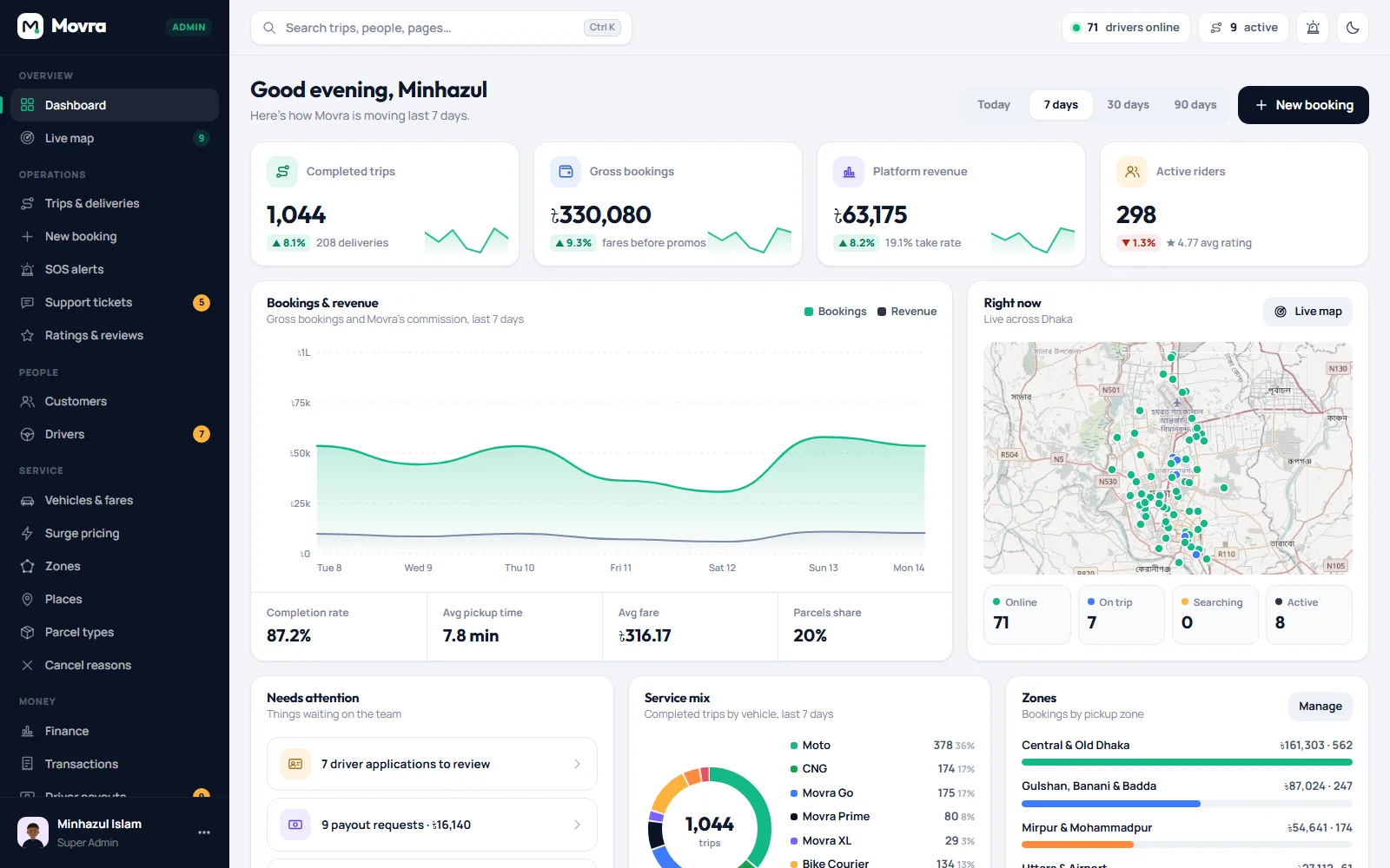 Admin dashboard: bookings, revenue, completion, service mix, zones and alerts
