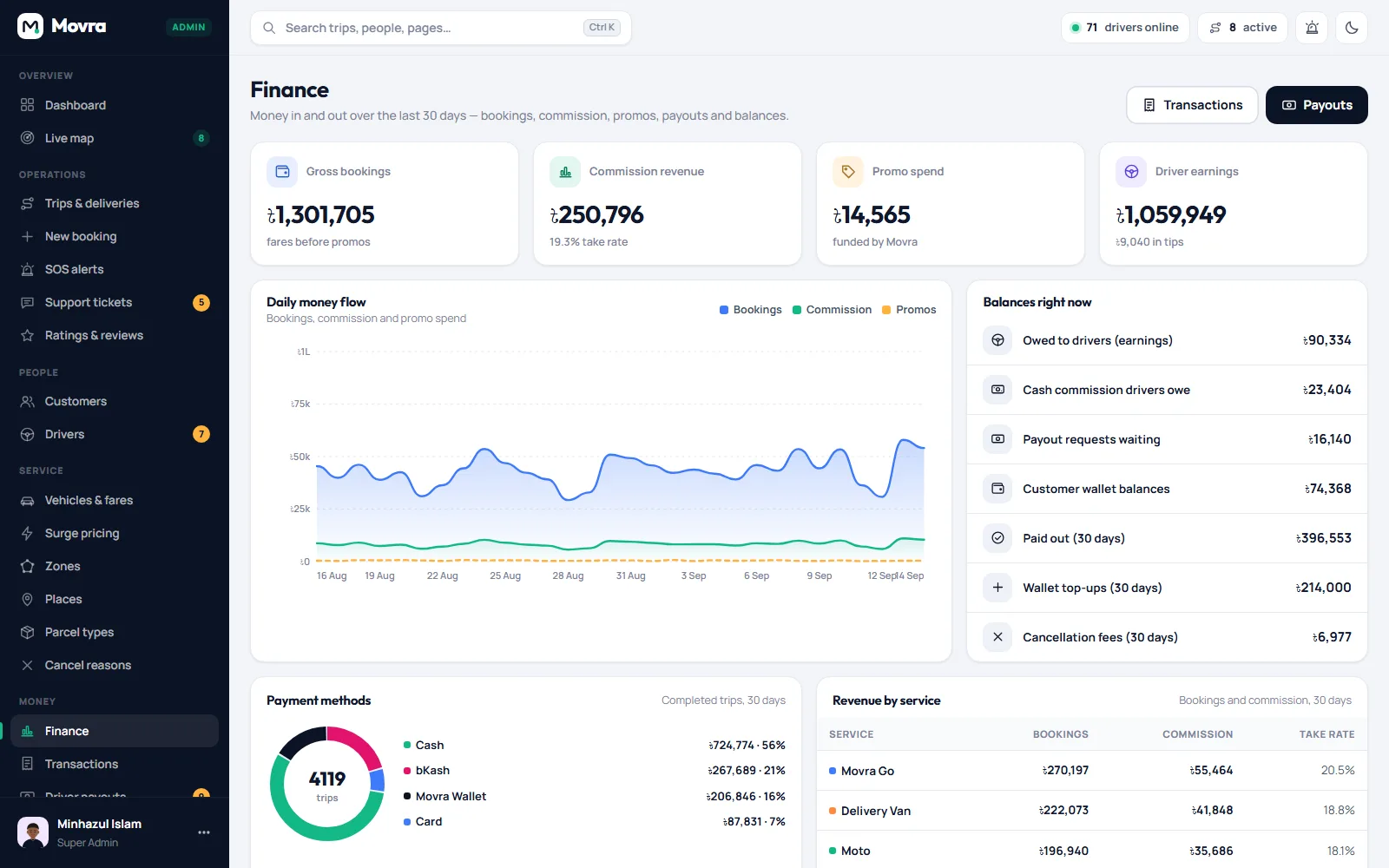 Finance: money flow, payment methods, payouts and cash settlements