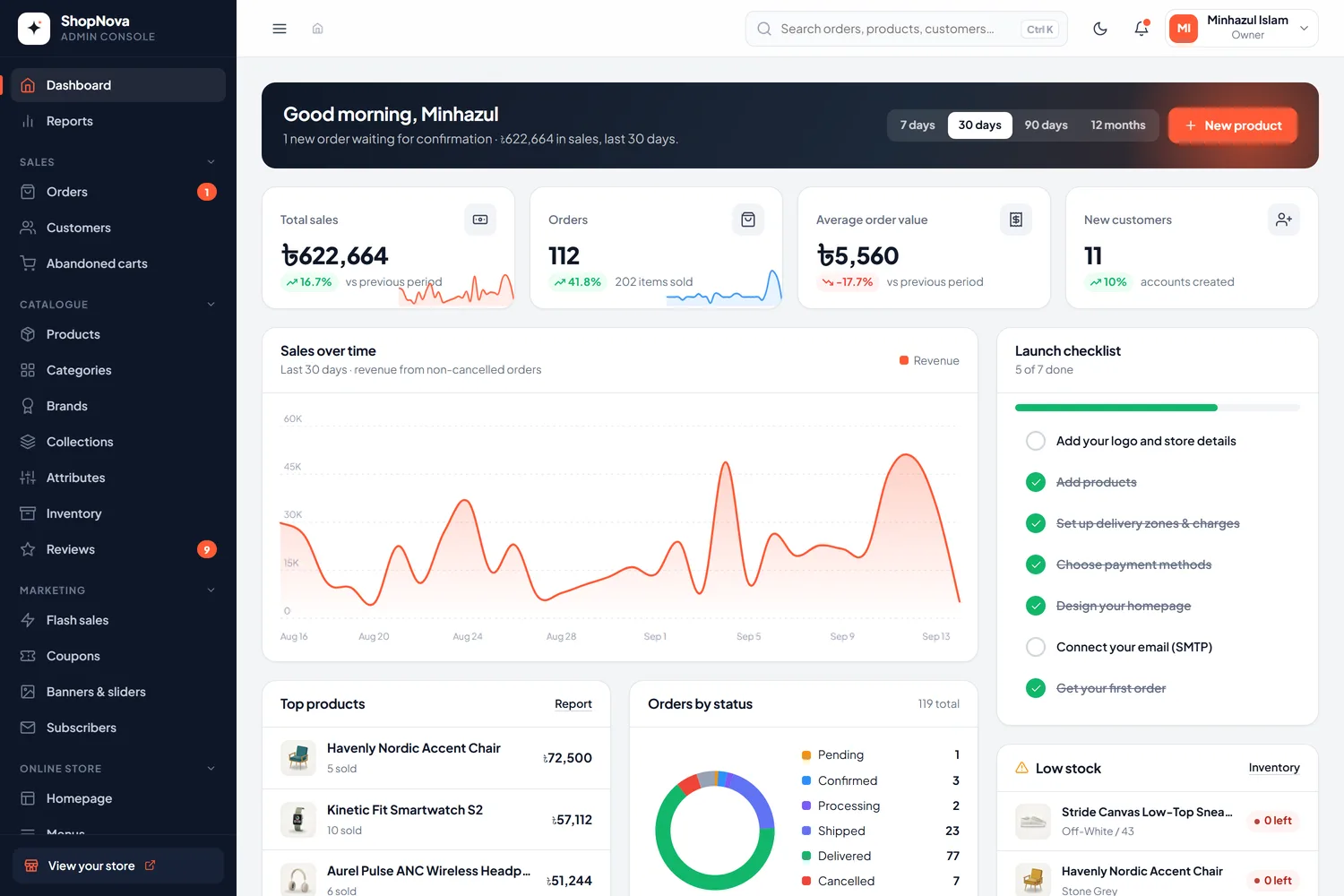 Admin dashboard with sales, order pipeline, top products and low stock